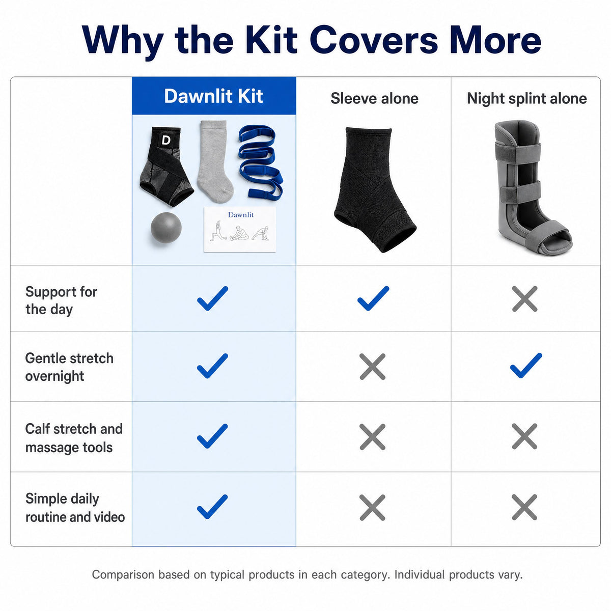 Table comparing the Dawnlit Kit with a sleeve alone and a night splint alone: day support, overnight stretch, calf tools and daily routine.